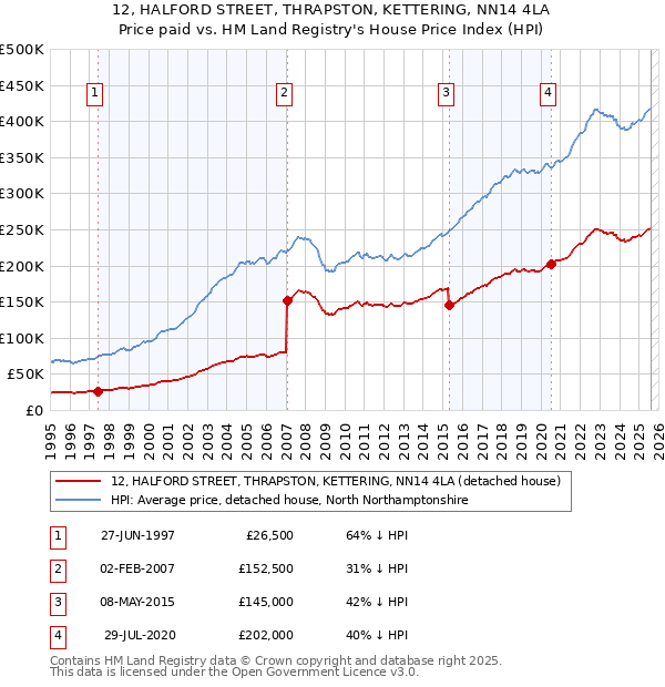 12, HALFORD STREET, THRAPSTON, KETTERING, NN14 4LA: Price paid vs HM Land Registry's House Price Index