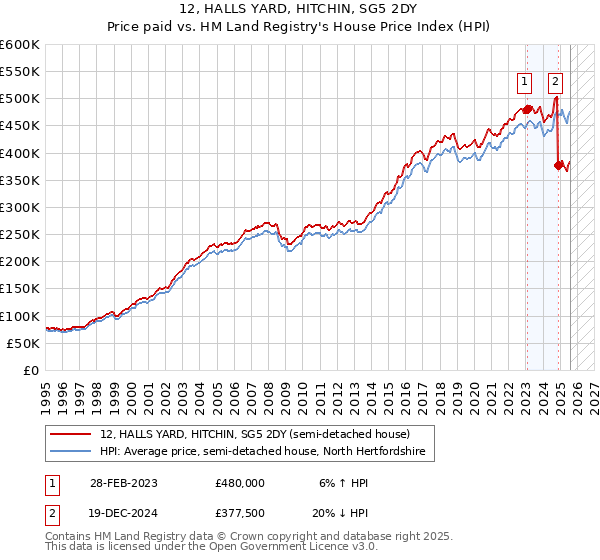 12, HALLS YARD, HITCHIN, SG5 2DY: Price paid vs HM Land Registry's House Price Index