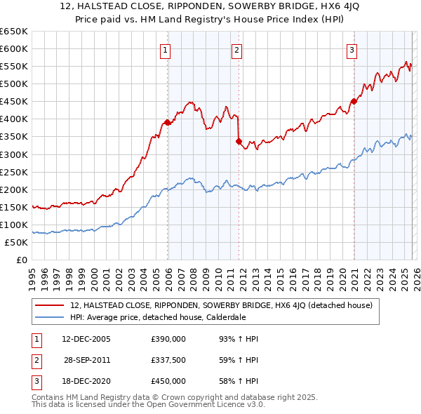 12, HALSTEAD CLOSE, RIPPONDEN, SOWERBY BRIDGE, HX6 4JQ: Price paid vs HM Land Registry's House Price Index