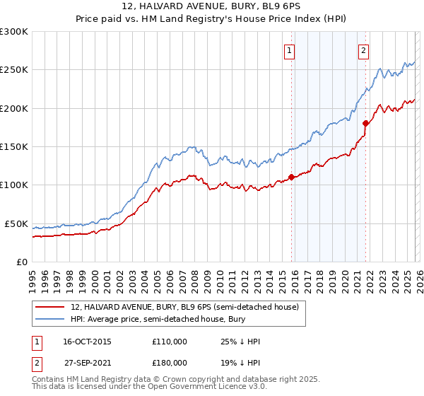 12, HALVARD AVENUE, BURY, BL9 6PS: Price paid vs HM Land Registry's House Price Index