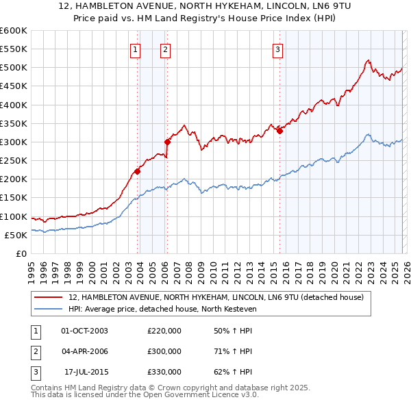 12, HAMBLETON AVENUE, NORTH HYKEHAM, LINCOLN, LN6 9TU: Price paid vs HM Land Registry's House Price Index