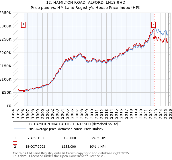 12, HAMILTON ROAD, ALFORD, LN13 9HD: Price paid vs HM Land Registry's House Price Index
