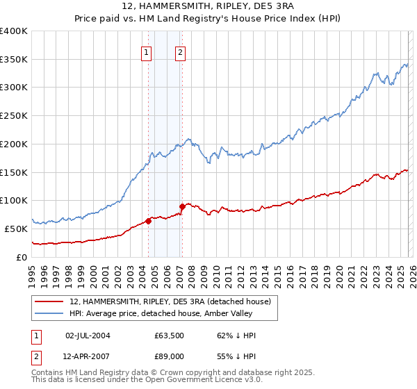 12, HAMMERSMITH, RIPLEY, DE5 3RA: Price paid vs HM Land Registry's House Price Index