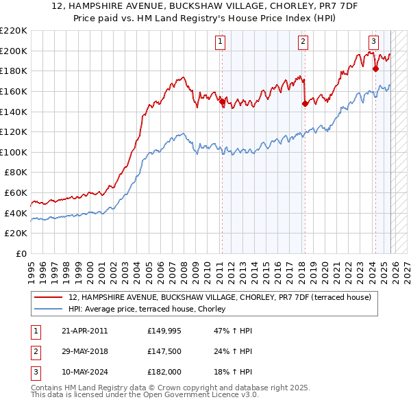 12, HAMPSHIRE AVENUE, BUCKSHAW VILLAGE, CHORLEY, PR7 7DF: Price paid vs HM Land Registry's House Price Index