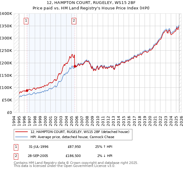12, HAMPTON COURT, RUGELEY, WS15 2BF: Price paid vs HM Land Registry's House Price Index
