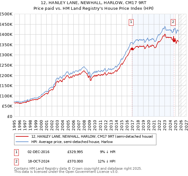 12, HANLEY LANE, NEWHALL, HARLOW, CM17 9RT: Price paid vs HM Land Registry's House Price Index