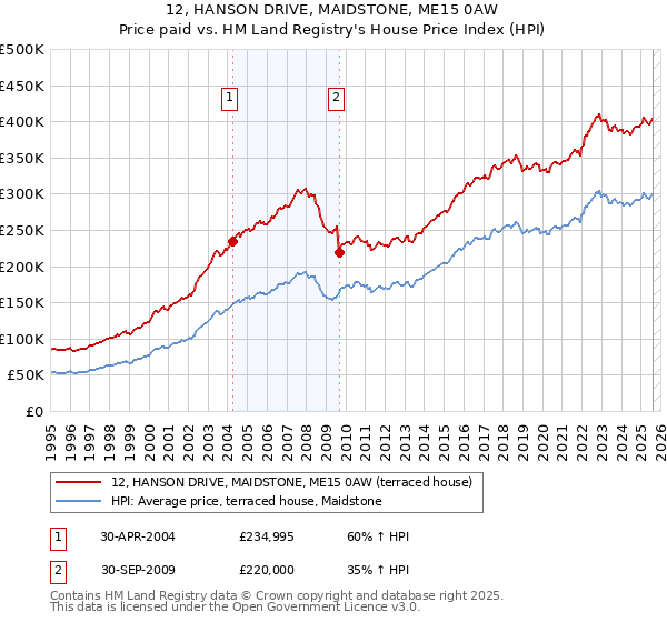 12, HANSON DRIVE, MAIDSTONE, ME15 0AW: Price paid vs HM Land Registry's House Price Index