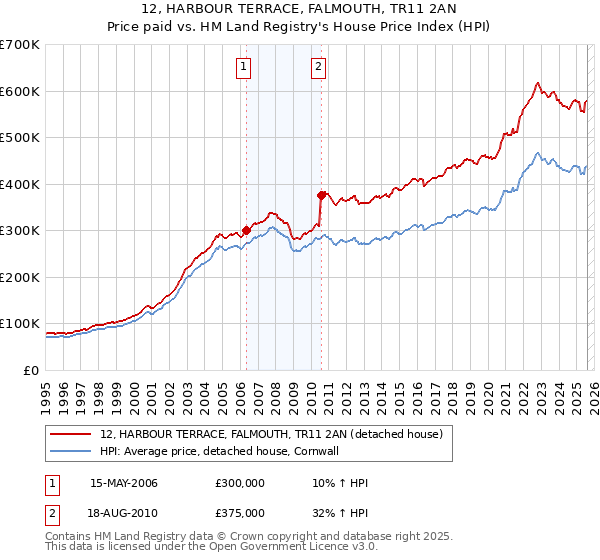 12, HARBOUR TERRACE, FALMOUTH, TR11 2AN: Price paid vs HM Land Registry's House Price Index