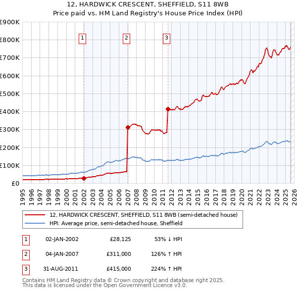 12, HARDWICK CRESCENT, SHEFFIELD, S11 8WB: Price paid vs HM Land Registry's House Price Index