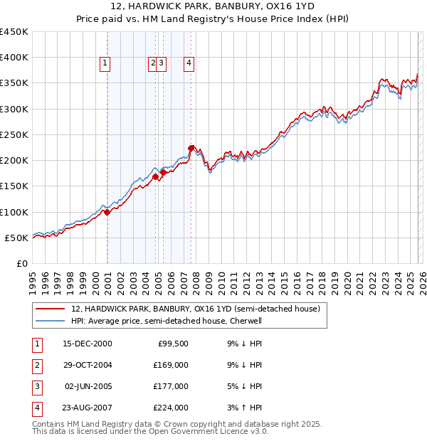 12, HARDWICK PARK, BANBURY, OX16 1YD: Price paid vs HM Land Registry's House Price Index