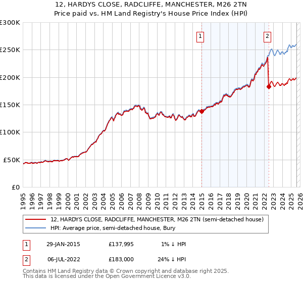 12, HARDYS CLOSE, RADCLIFFE, MANCHESTER, M26 2TN: Price paid vs HM Land Registry's House Price Index