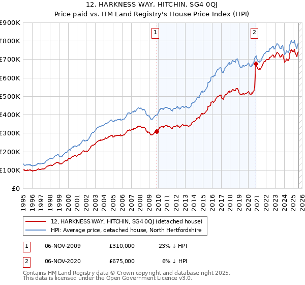 12, HARKNESS WAY, HITCHIN, SG4 0QJ: Price paid vs HM Land Registry's House Price Index