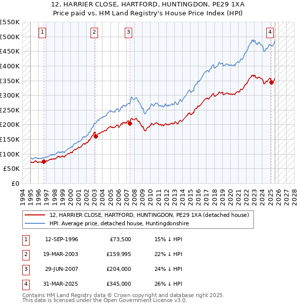 12, HARRIER CLOSE, HARTFORD, HUNTINGDON, PE29 1XA: Price paid vs HM Land Registry's House Price Index