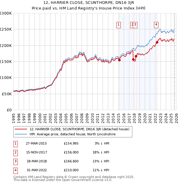 12, HARRIER CLOSE, SCUNTHORPE, DN16 3JR: Price paid vs HM Land Registry's House Price Index