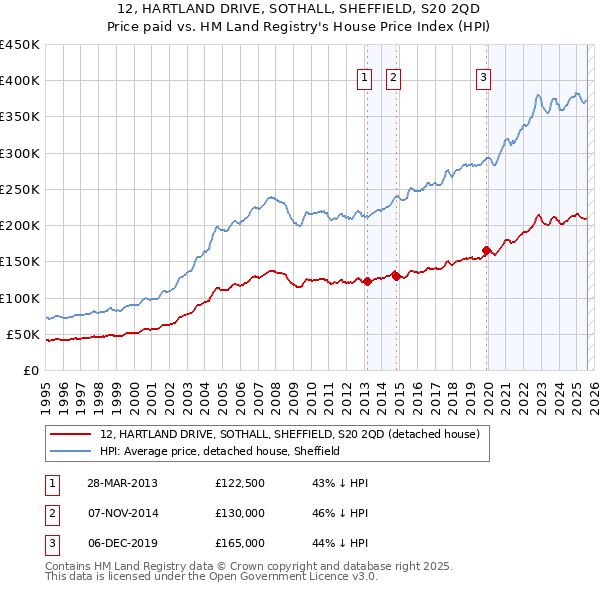 12, HARTLAND DRIVE, SOTHALL, SHEFFIELD, S20 2QD: Price paid vs HM Land Registry's House Price Index