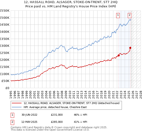12, HASSALL ROAD, ALSAGER, STOKE-ON-TRENT, ST7 2HQ: Price paid vs HM Land Registry's House Price Index