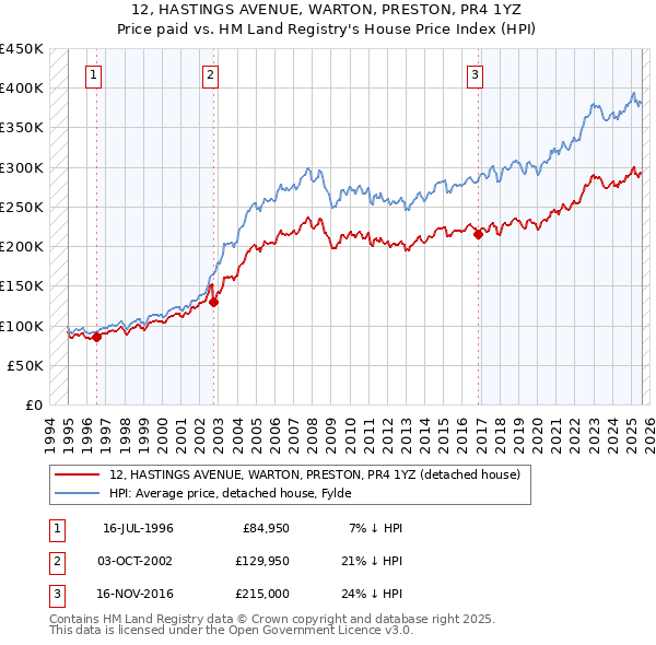 12, HASTINGS AVENUE, WARTON, PRESTON, PR4 1YZ: Price paid vs HM Land Registry's House Price Index