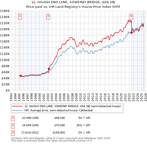 12, HAUGH END LANE, SOWERBY BRIDGE, HX6 3BJ: Price paid vs HM Land Registry's House Price Index