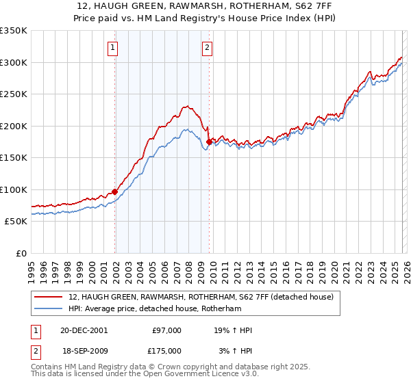 12, HAUGH GREEN, RAWMARSH, ROTHERHAM, S62 7FF: Price paid vs HM Land Registry's House Price Index