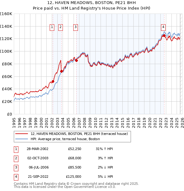 12, HAVEN MEADOWS, BOSTON, PE21 8HH: Price paid vs HM Land Registry's House Price Index