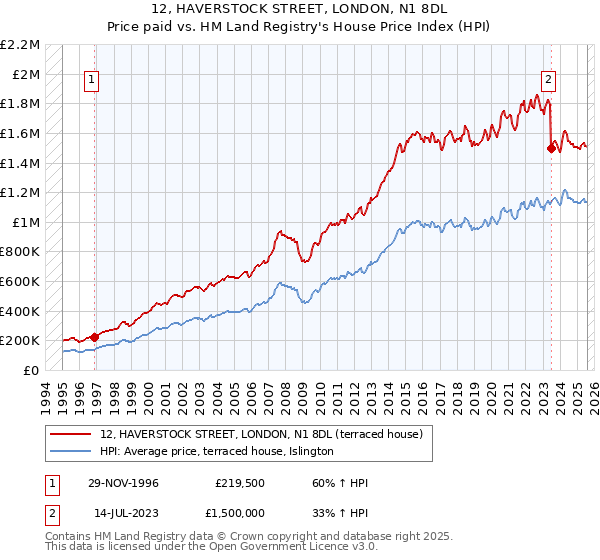 12, HAVERSTOCK STREET, LONDON, N1 8DL: Price paid vs HM Land Registry's House Price Index