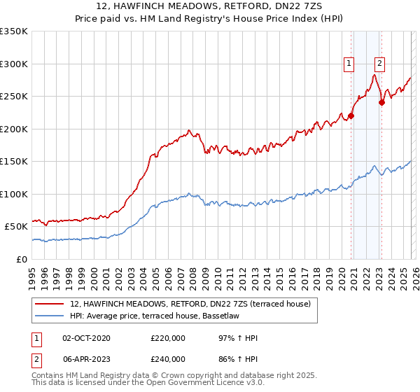 12, HAWFINCH MEADOWS, RETFORD, DN22 7ZS: Price paid vs HM Land Registry's House Price Index