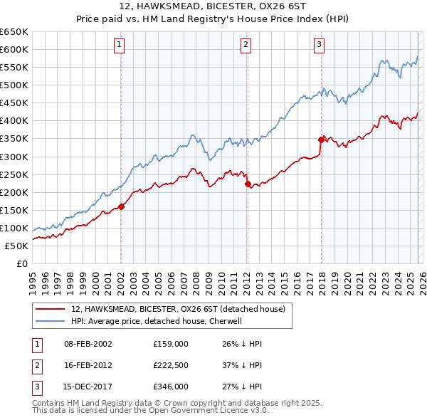 12, HAWKSMEAD, BICESTER, OX26 6ST: Price paid vs HM Land Registry's House Price Index