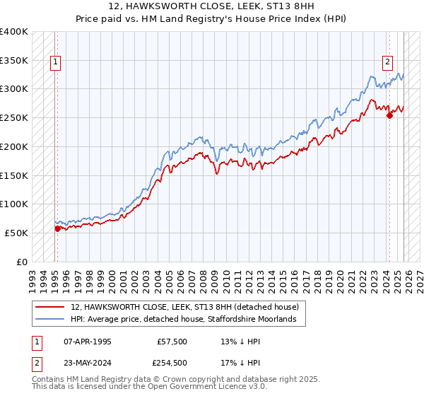12, HAWKSWORTH CLOSE, LEEK, ST13 8HH: Price paid vs HM Land Registry's House Price Index