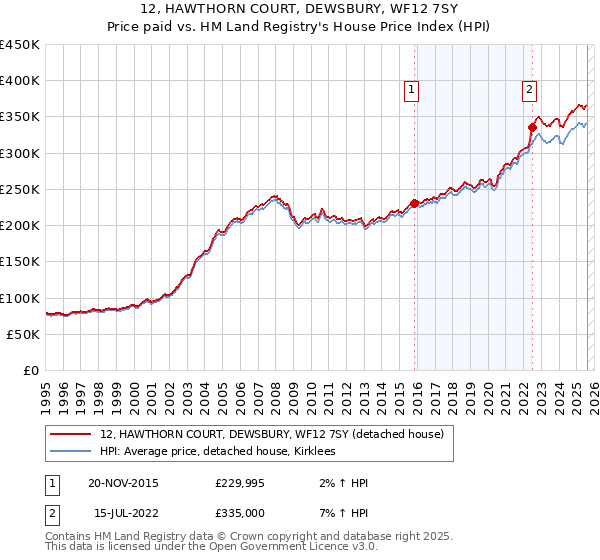 12, HAWTHORN COURT, DEWSBURY, WF12 7SY: Price paid vs HM Land Registry's House Price Index