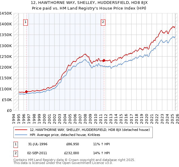 12, HAWTHORNE WAY, SHELLEY, HUDDERSFIELD, HD8 8JX: Price paid vs HM Land Registry's House Price Index
