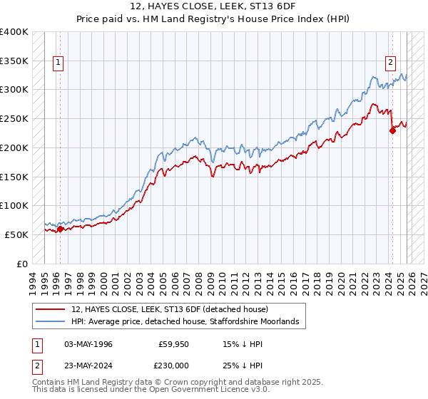 12, HAYES CLOSE, LEEK, ST13 6DF: Price paid vs HM Land Registry's House Price Index