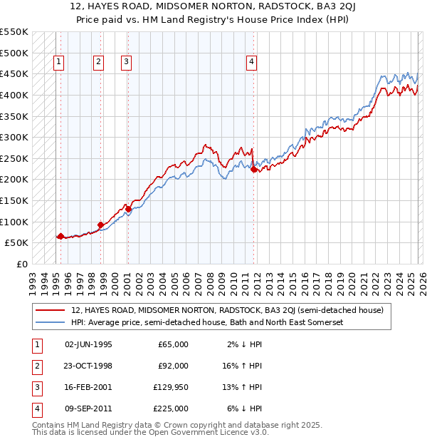 12, HAYES ROAD, MIDSOMER NORTON, RADSTOCK, BA3 2QJ: Price paid vs HM Land Registry's House Price Index