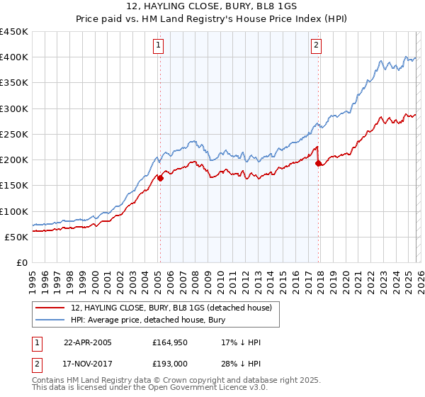 12, HAYLING CLOSE, BURY, BL8 1GS: Price paid vs HM Land Registry's House Price Index