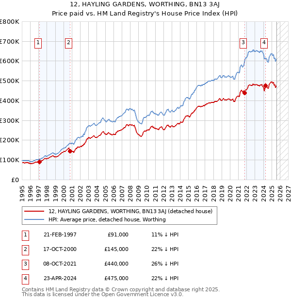 12, HAYLING GARDENS, WORTHING, BN13 3AJ: Price paid vs HM Land Registry's House Price Index
