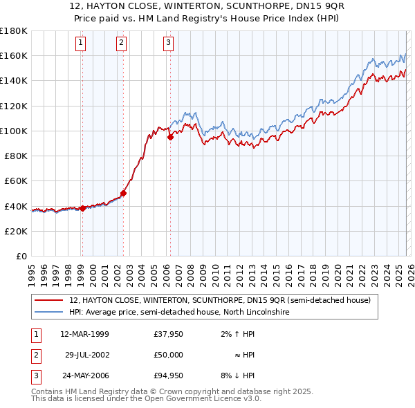 12, HAYTON CLOSE, WINTERTON, SCUNTHORPE, DN15 9QR: Price paid vs HM Land Registry's House Price Index