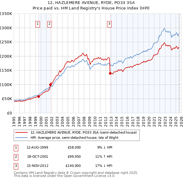 12, HAZLEMERE AVENUE, RYDE, PO33 3SA: Price paid vs HM Land Registry's House Price Index