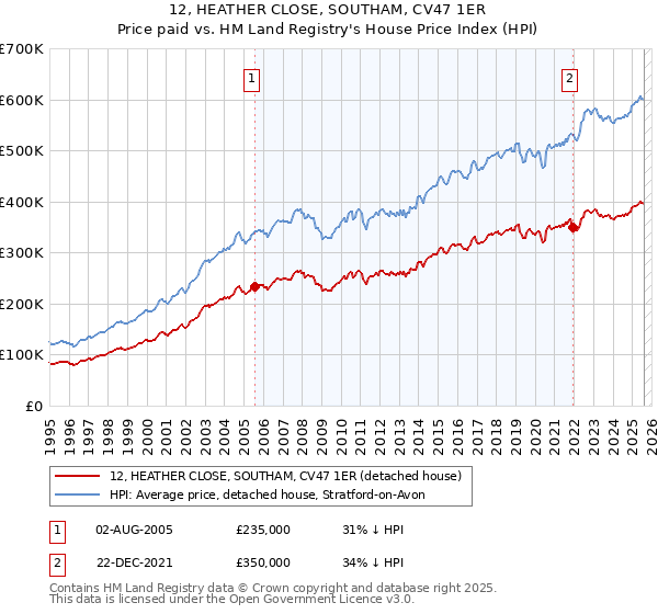 12, HEATHER CLOSE, SOUTHAM, CV47 1ER: Price paid vs HM Land Registry's House Price Index
