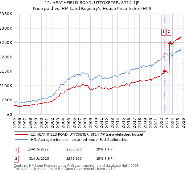 12, HEATHFIELD ROAD, UTTOXETER, ST14 7JP: Price paid vs HM Land Registry's House Price Index