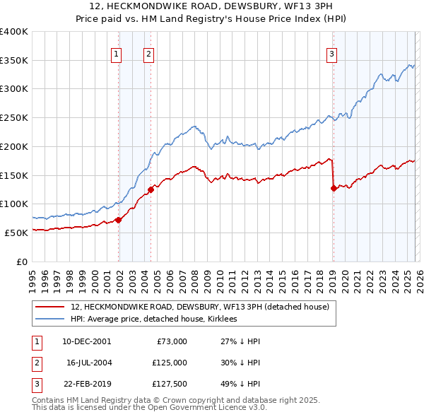 12, HECKMONDWIKE ROAD, DEWSBURY, WF13 3PH: Price paid vs HM Land Registry's House Price Index
