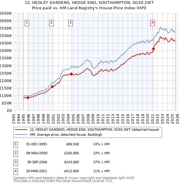 12, HEDLEY GARDENS, HEDGE END, SOUTHAMPTON, SO30 2WT: Price paid vs HM Land Registry's House Price Index