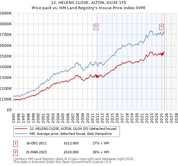 12, HELENS CLOSE, ALTON, GU34 1FS: Price paid vs HM Land Registry's House Price Index