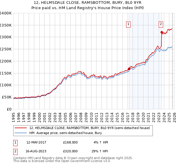 12, HELMSDALE CLOSE, RAMSBOTTOM, BURY, BL0 9YR: Price paid vs HM Land Registry's House Price Index