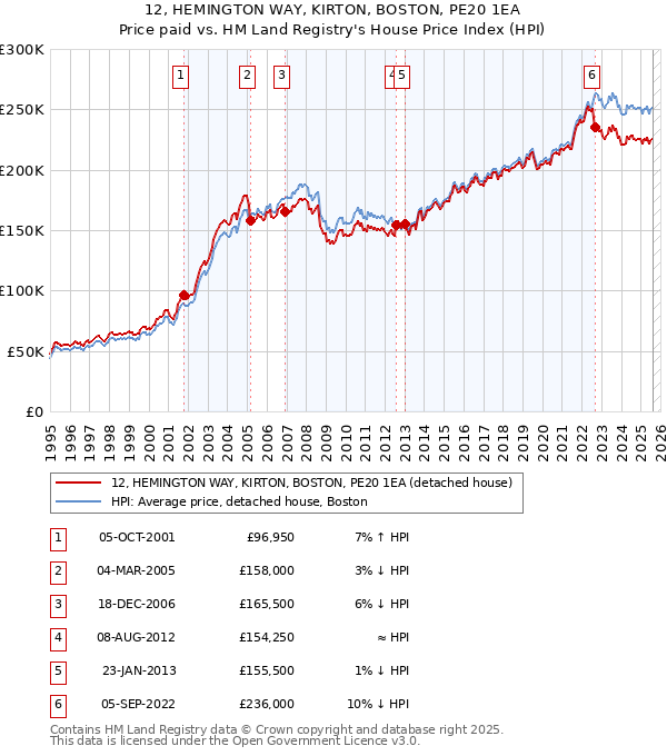 12, HEMINGTON WAY, KIRTON, BOSTON, PE20 1EA: Price paid vs HM Land Registry's House Price Index