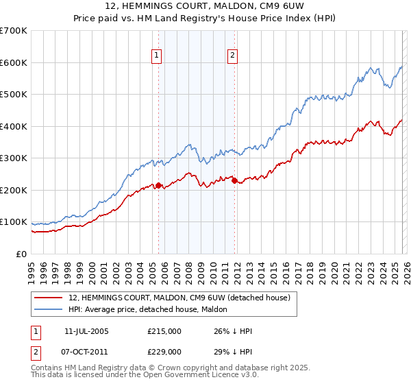 12, HEMMINGS COURT, MALDON, CM9 6UW: Price paid vs HM Land Registry's House Price Index