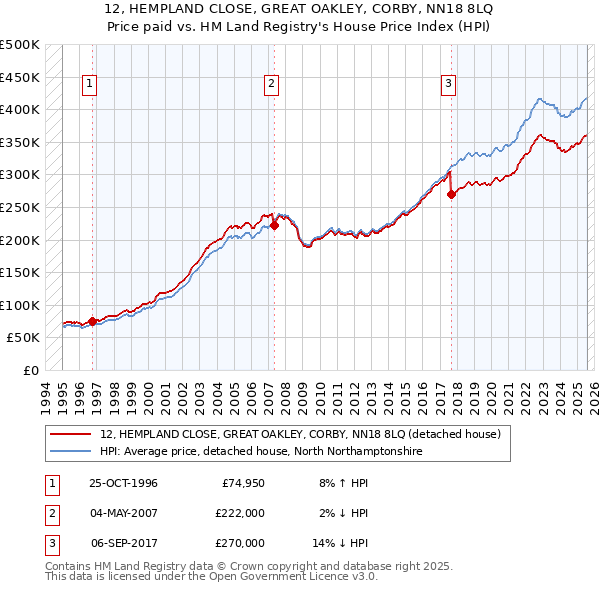 12, HEMPLAND CLOSE, GREAT OAKLEY, CORBY, NN18 8LQ: Price paid vs HM Land Registry's House Price Index