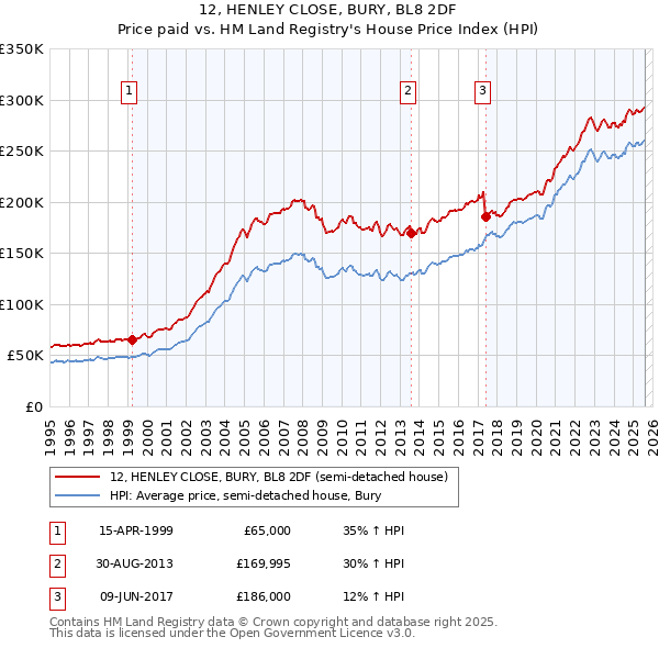 12, HENLEY CLOSE, BURY, BL8 2DF: Price paid vs HM Land Registry's House Price Index