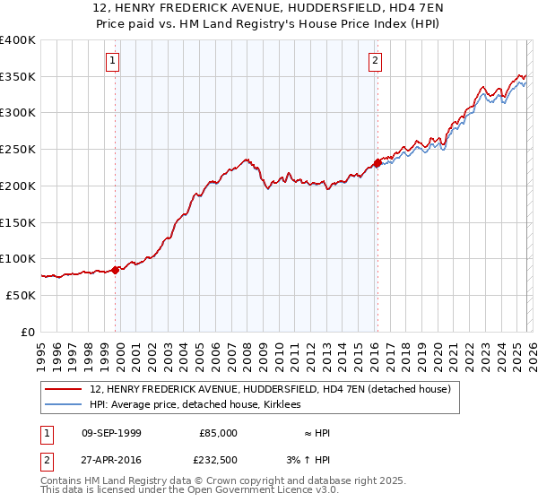 12, HENRY FREDERICK AVENUE, HUDDERSFIELD, HD4 7EN: Price paid vs HM Land Registry's House Price Index