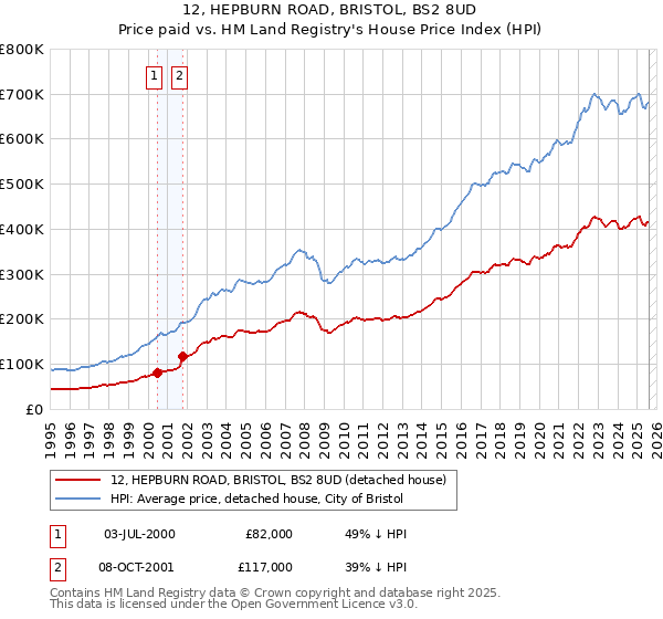 12, HEPBURN ROAD, BRISTOL, BS2 8UD: Price paid vs HM Land Registry's House Price Index