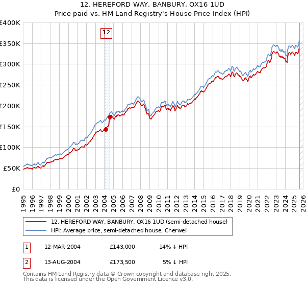 12, HEREFORD WAY, BANBURY, OX16 1UD: Price paid vs HM Land Registry's House Price Index