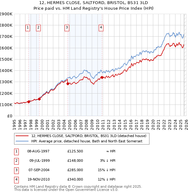 12, HERMES CLOSE, SALTFORD, BRISTOL, BS31 3LD: Price paid vs HM Land Registry's House Price Index